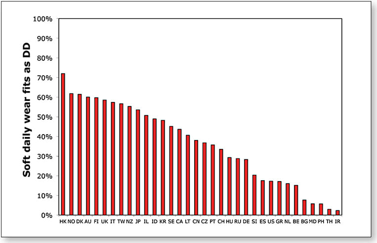 Figure 3. Daily disposable prescribing in 2016.