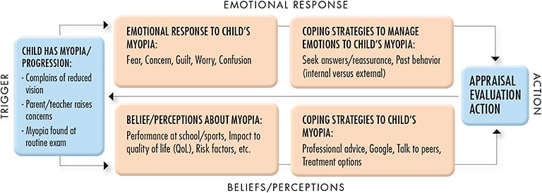 Figure 1. Parent/patient decision-making model of myopia management. This model is based on the common sense model of illness proposed by Howard Leventhal in the 1980s.Graphic courtesy of Bhavin Shah/Central Vision Opticians, 2021