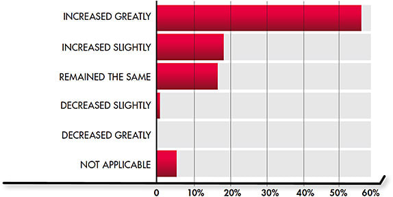 Figure 4. In the last 12 months (if applicable), scleral lens use in your practice has: