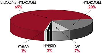 Figure 2. 2021 contact lens fits &amp;amp; refits by material classes.