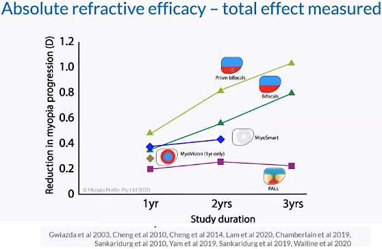 Figure 4. Courtesy of Kate Gifford, PhD, BAppSc(Optom)Hons