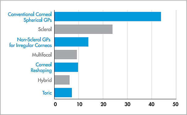 Figure 1. Approximately what percentage of your GP lenses do you fit in each of the following categories (totaling 100%)?