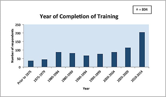 Figure 2. Year of training completion of survey respondents.