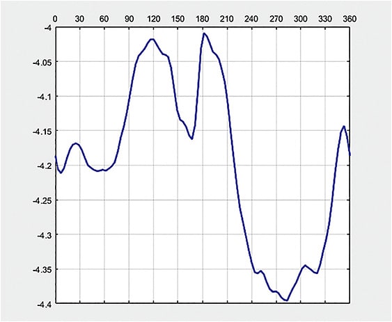 Figure 7. Sagittal height plot at a 16mm chord. X-axis: meridian degrees, y-axis: sagittal height. This plot indicates an irregular scleral shape.