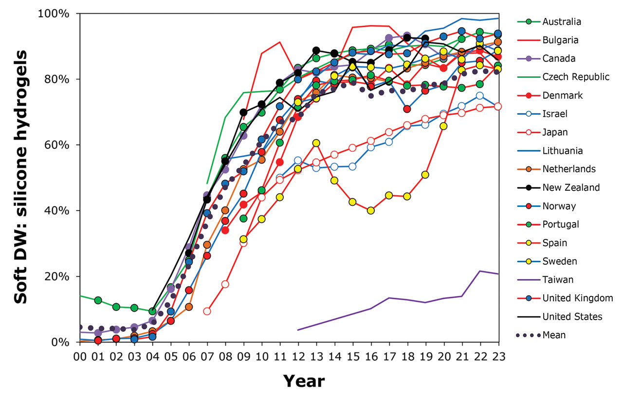 Figure 4. Prescribing of silicone hydrogels as a fraction of all daily wear soft lens fitting between 2000 and 2023 for 17 key markets. Data points are three-year moving averages.