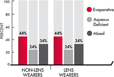 Figure 1. Perceived Major Classifications of Dry Eye