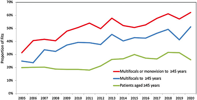 Figure 3. Prescribing of MFCLs (blue line) and combined MFCL/monovision CLs (red line) when presbyopes are fitted. Also shown is the proportion of CL fits to people aged 45 years and older (green line). The data comes from 18 markets: Australia, Belgium, Canada, Czech Republic, Denmark, Spain, Hungary, Israel, Japan, Lithuania, Netherlands, Norway, New Zealand, Portugal, Sweden, Taiwan, United Kingdom, and United States (from Morgan and coworkers, 202118).