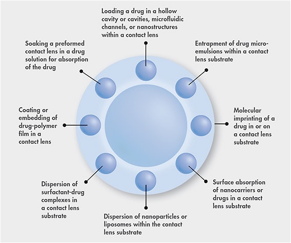 Figure 1. This image shows the many ways that contact lenses could be used for drug delivery.