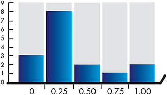 Figure 1. Difference in accepted plus between eyes.