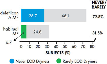 Figure 3. Percentage of symptomatic presbyopic subjects never or rarely experiencing end-of-day dryness over entire period of wear (Full Analysis Set). EOD = end of day; MF = multifocal.