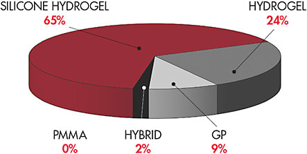 Figure 2. 2019 contact lens fits &amp; refits by material classes.