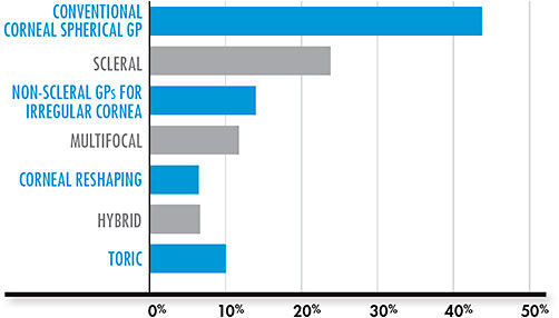 Figure 1. Approximately what percentage of your GP lenses do you fit in each of the following categories: