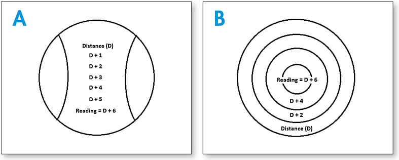 Figure 1. Progressive lenses (A) usually have a linear design, while multifocal contact lenses (B) use a circular design.