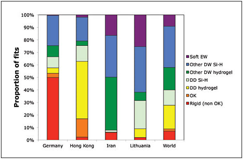 Figure 4. Some international markets report higher or lower than average statistics.