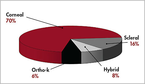 Figure 4. 2017 overall estimated distribution of lens fits by design for any lens with GP material.