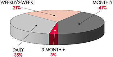 Figure 5. 2018 soft contact lens fits &amp; refits by replacement schedule.