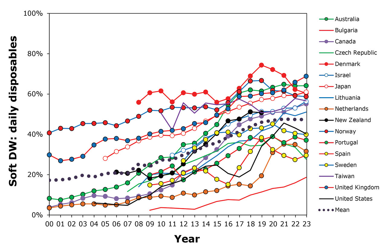 Figure 6. Prescribing of daily disposables as a fraction of all daily wear soft lens fitting between 2000 and 2023 for 17 key markets. Data points are three-year moving averages.