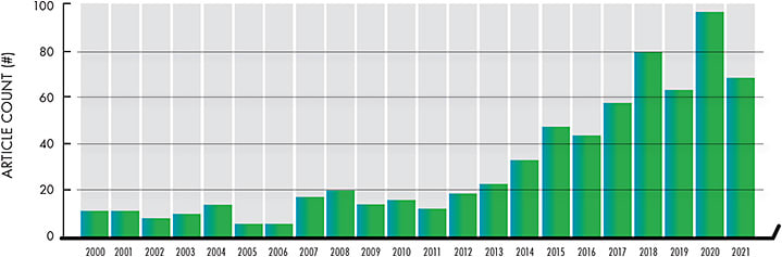 Figure 1. Number of articles in PubMed returned by year on the query of &amp;#x201C;scleral contact lenses&amp;#x201D; 1/1/2000 to 9/22/2021.