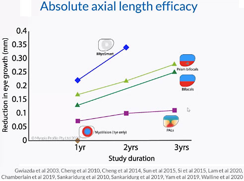 Figure 5. Courtesy of Kate Gifford, PhD, BAppSc(Optom)Hons