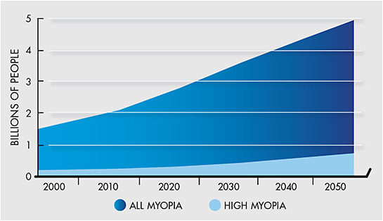 Figure 2. Estimated number of the world’s population who have myopia and high myopia.14