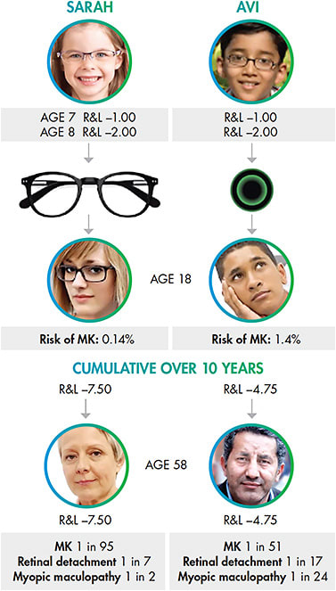 Figure 3. Lifetime risk of microbial keratitis (MK) versus lifetime risk of visual impairment from myopia.