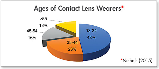 Figure 1. The percentage of lens wearers drops with age.