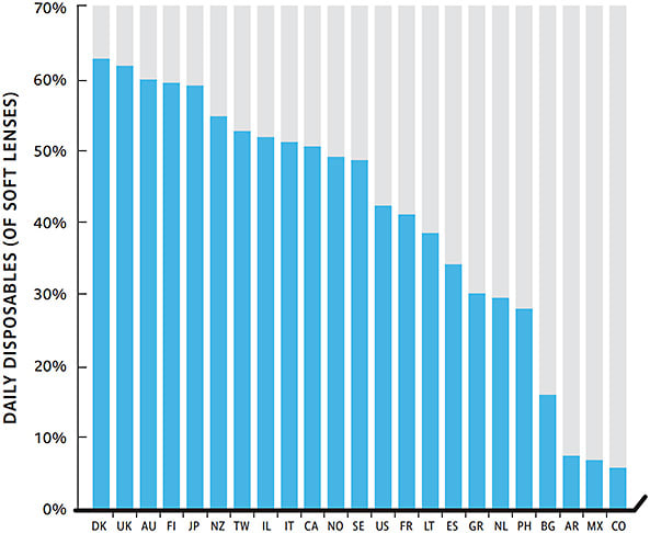 FIGURE 2. Daily disposables as a proportion of soft lens fits 2018 to 2022 for markets reporting at least 1,000 fits (from Morgan et al, 2023).5