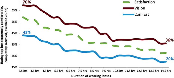 Figure 5. Comfort, lens satisfaction, and vision quality responses over one complete day.24