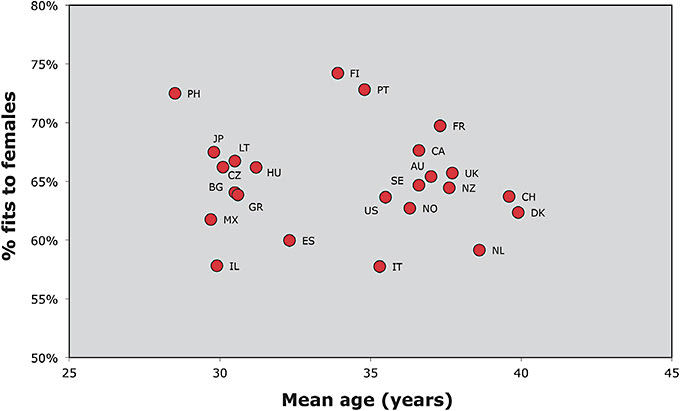 Figure 1. The mean age and the proportion of females fitted in the 25 markets reported in the 2019 survey.