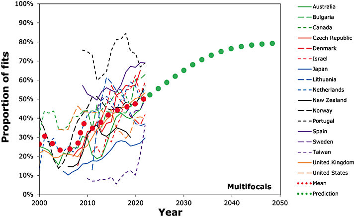 FIGURE 7. Trends in the proportion of all soft lens fits that are multifocal lens fits to presbyopes (those ≥ 45 years old) between 2000 and 2022 for the 17 featured countries. The red dots show the mean data for all 17 countries and the green dots from 2023 to 2050 show the trend predicted by the authors.