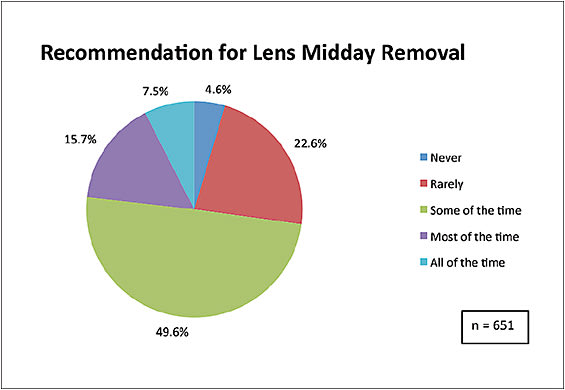 Figure 8. Frequency of recommendation for midday removal.
