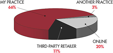 Figure 1. 2019 estimates of contact lens purchase locations.