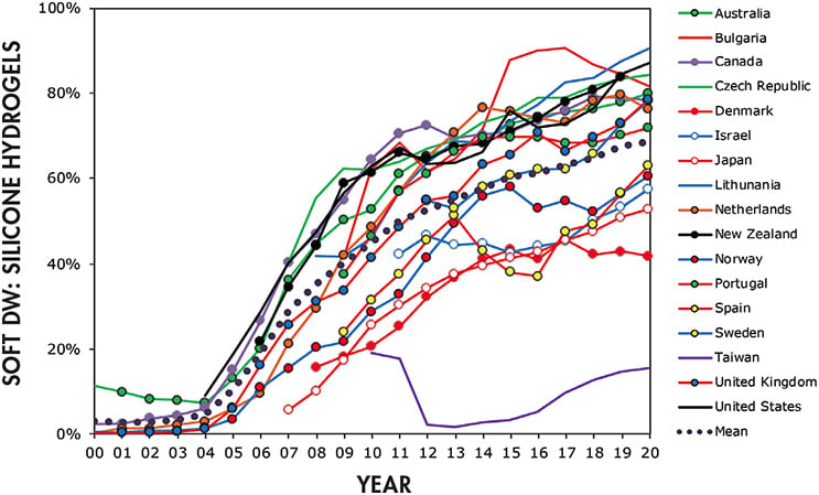 Figure 3. Silicone hydrogel prescribing since 2000 for 17 markets in 2020. Data points are three-year moving averages.