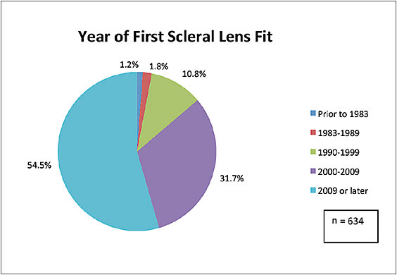 Figure 3. Year of first scleral lens fit.