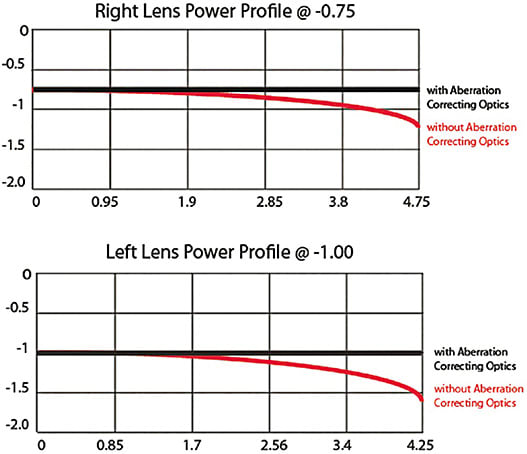 Figure 2. The power profiles of both the –0.75D right and the –1.00D left lenses, without the aberration-correcting optics (black line) and with the aberration-correcting optics (red line).