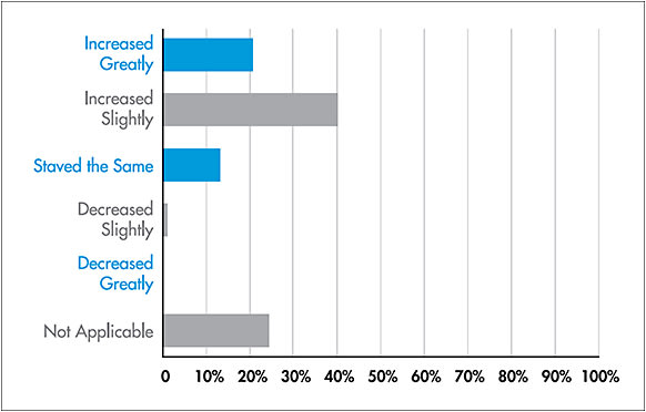 Figure 2. In the last 12 months (if applicable), scleral lens use in your practice has: