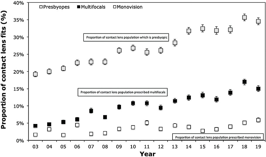 Figure 2. Various metrics about contact lens fitting to presbyopes. The upper symbols show that the fraction of contact lenses prescribed to presbyopes has increased from 2003 to 2019. The middle symbols reveal that, taken as a proportion of all contact lens fits, the number of multifocals has also risen significantly. The lower symbols suggest that the proportion of all contact lens fits described as “monovision” has remained approximately static over this time period.16