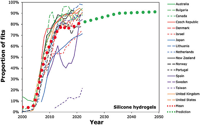 FIGURE 4. Trends in the proportion of all soft lens fits that are silicone hydrogel lens fits between 2000 and 2022 for the 17 featured countries. The red dots show the mean data for all 17 countries and the green dots from 2023 to 2050 show the trend predicted by the authors.