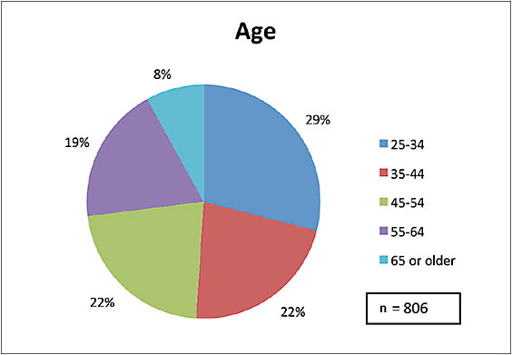 Figure 1. Age of survey participants.