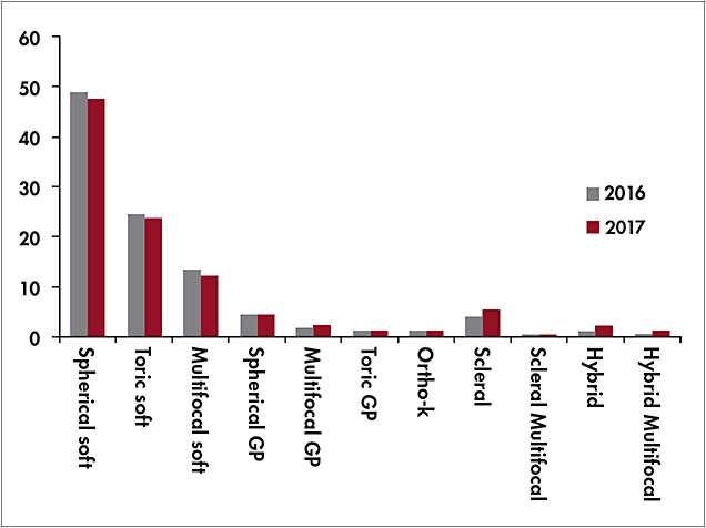 Figure 3. 2016 to 2017 contact lens fits and refits by lens designs.