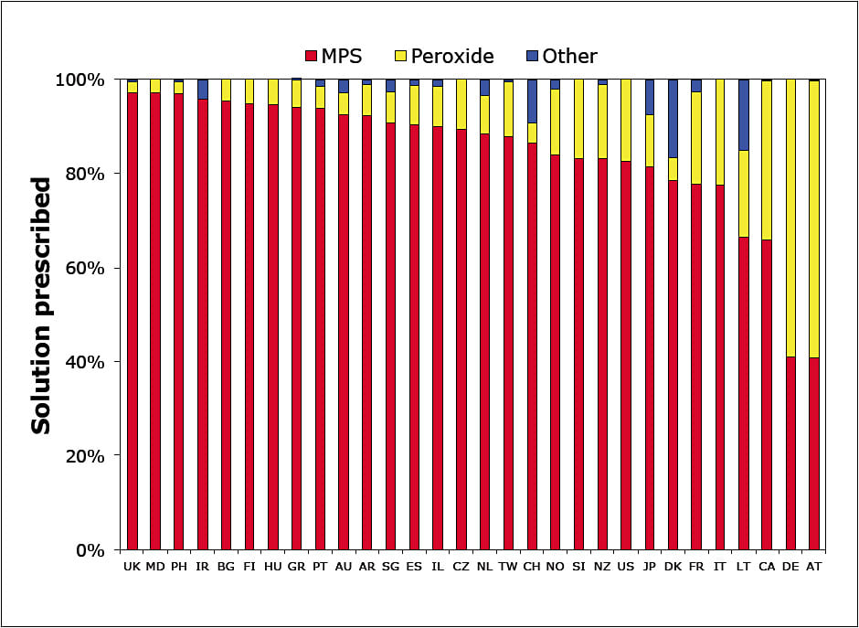 Figure 3. Care regimens prescribed in 2017.