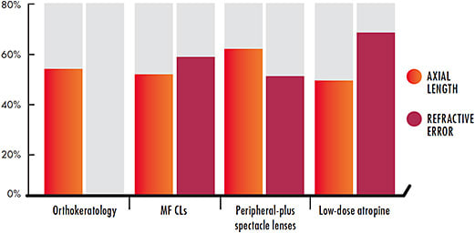 Figure 3. The percentage of slowing of axial elongation and myopia progression with ortho-k, multifocal soft contact lenses (MF CLs), peripheral plus spectacle lenses, and low-dose atropine. Adapted from Walline JJ. Myopia Control in 2019. Contact Lens Spectrum. 2019 Mar;34:18-21,23-25.