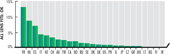 Figure 2. The proportion of all lens fits reported as orthokeratology from 2016 to 2020 for markets reporting at least 1,000 fits. See Table 1 for country abbreviations. NZ = New Zealand, CZ = Czechia, MX = Mexico, FI = Finland, IR = Iran.