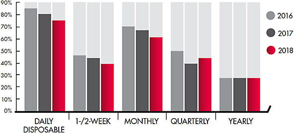 Figure 7. 2016 to 2018 patient replacement schedule compliance.