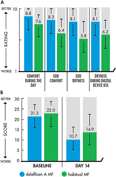 Figure 2. (A) Subjective ratings of comfort after wearing delefilcon A and habitual multifocal contact lenses for 14 days (mean ± SD). (B) CLDEQ-8 scores at baseline and after wearing delefilcon A and habitual multifocal contact lenses for 14 days (mean ± SD). EOD = end of day; MF = multifocal.