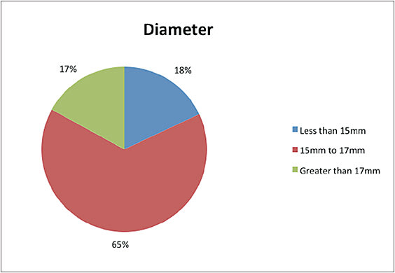 Figure 6. Distribution of lens diameters prescribed.