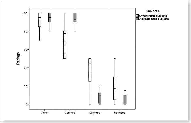 Figure 1. A Box and Whisker plot comparing the subjective ratings between symptomatic and asymptomatic subjects.