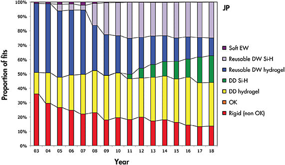 Figure 2. Contact lens prescribing in Japan from 2003 to 2018.  EW = extended wear; DW = daily wear; Si-H = silicone hydrogel; DD = daily disposable.