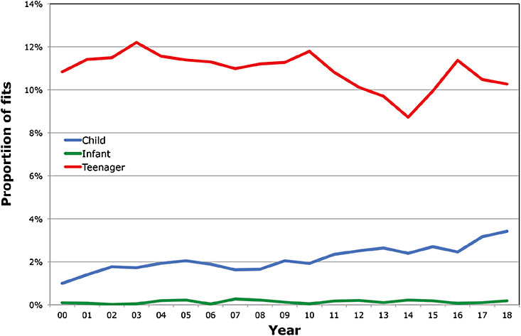 Figure 2. Contact lens prescribing to infants, children, and teenagers in 14 contact lens markets (Australia, Bulgaria, Canada, Czech Republic, Denmark, Japan, Lithuania, Netherlands, New Zealand, Norway, Portugal, Spain, United Kingdom, United States). Here, infants are those people aged 5 years and younger, children are aged 6 to 12 years, and teenagers are 13 to 17 years.