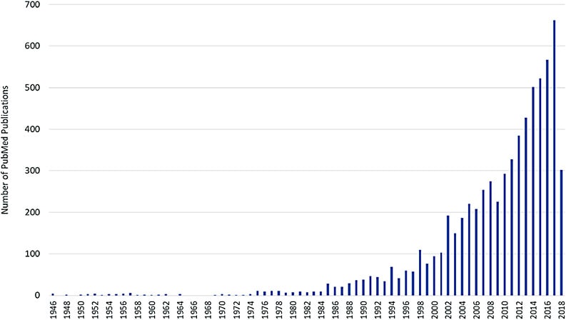 Figure 1. The number of peer-reviewed dry eye publications has exponentially increased since 1980, a trend that has given rise to the flood of new diagnostic and therapeutic devices for the assessment and management of dry eye in recent years.